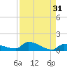Pirates Cove tide chart for Thursday, August 31, 2023