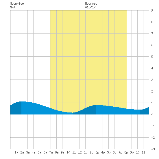 Pirates Cove tide chart for Monday, August 7, 2023