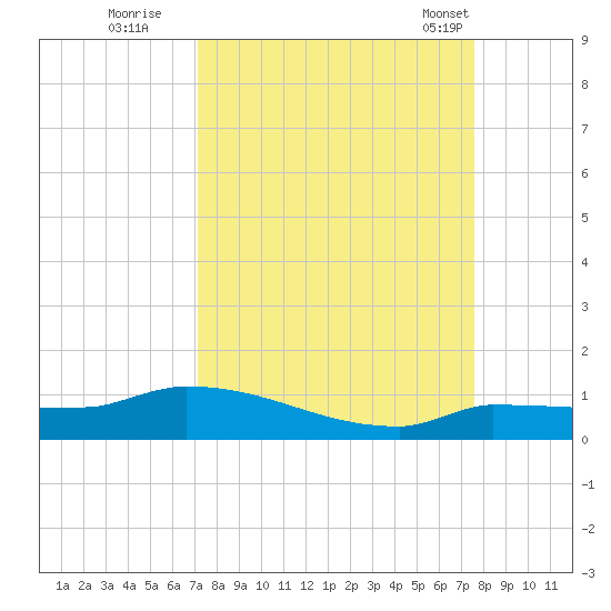 Pirates Cove tide chart for Sunday, September 10, 2023