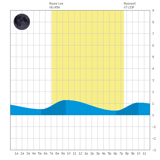 Pirates Cove tide chart for Thursday, September 14, 2023