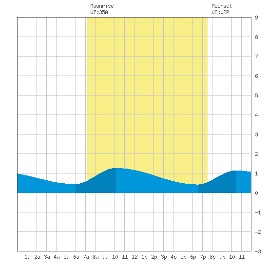 Pirates Cove tide chart for Friday, September 15, 2023