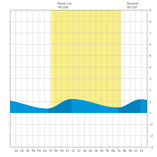 Pirates Cove tide chart for Saturday, September 16, 2023
