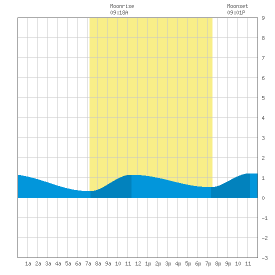 Pirates Cove tide chart for Sunday, September 17, 2023