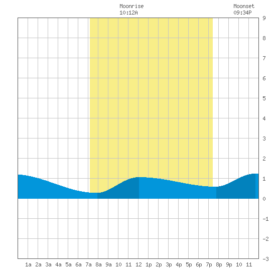 Pirates Cove tide chart for Monday, September 18, 2023