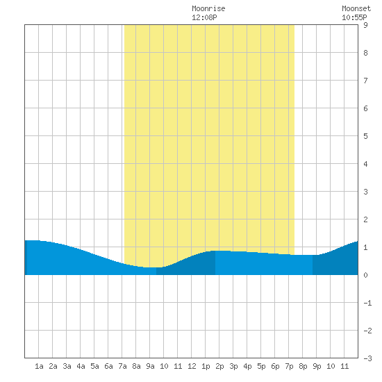 Pirates Cove tide chart for Wednesday, September 20, 2023