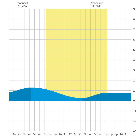 Pirates Cove tide chart for Sunday, September 24, 2023