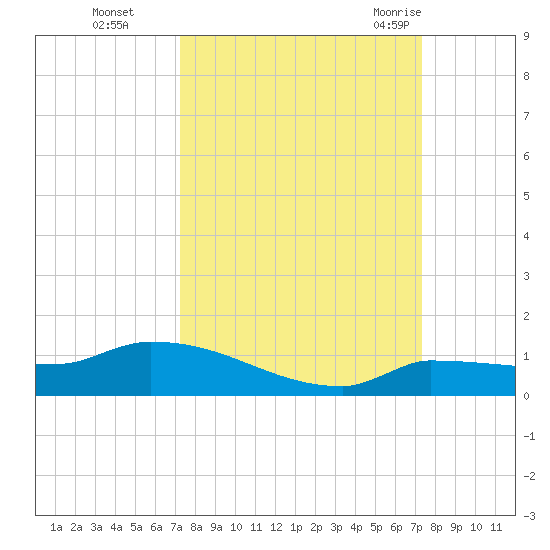 Pirates Cove tide chart for Monday, September 25, 2023