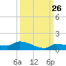 Pirates Cove tide chart for Tuesday, September 26, 2023