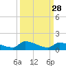 Pirates Cove tide chart for Thursday, September 28, 2023