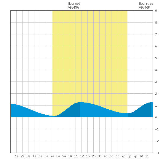 Pirates Cove tide chart for Saturday, September 2, 2023