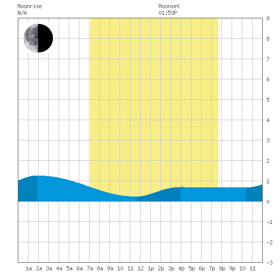 Pirates Cove tide chart for Wednesday, September 6, 2023