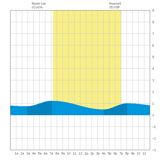 Pirates Cove tide chart for Tuesday, October 10, 2023
