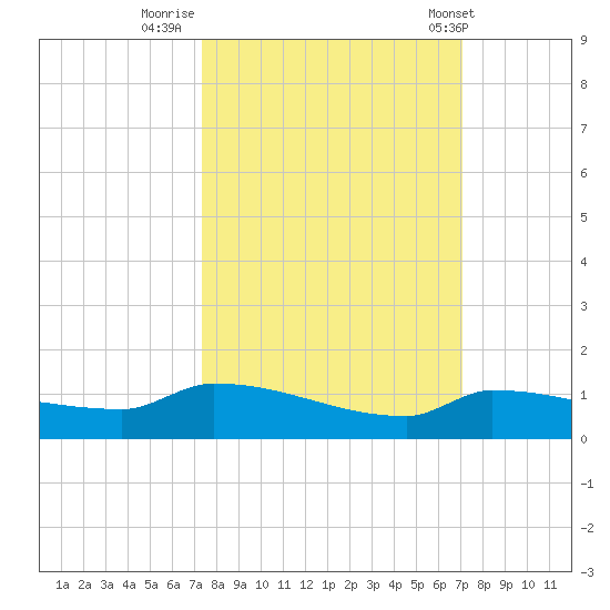 Pirates Cove tide chart for Wednesday, October 11, 2023