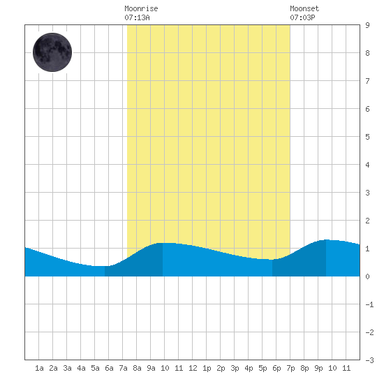 Pirates Cove tide chart for Saturday, October 14, 2023