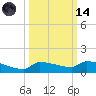 Pirates Cove tide chart for Saturday, October 14, 2023