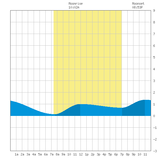 Pirates Cove tide chart for Tuesday, October 17, 2023