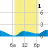 Pirates Cove tide chart for Sunday, October 1, 2023