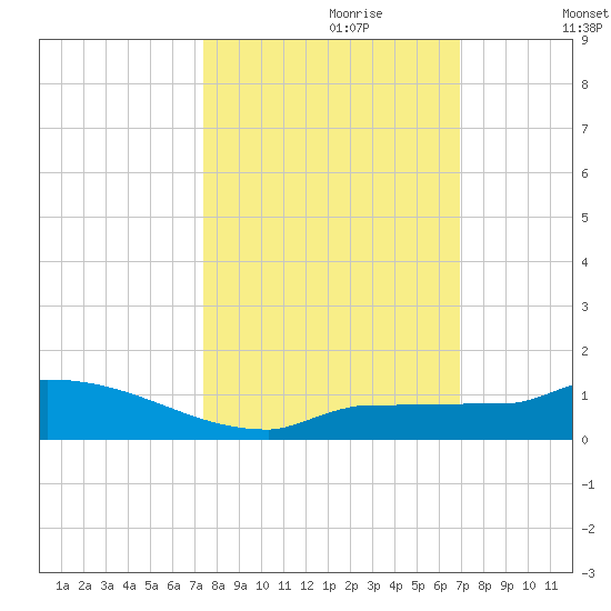 Pirates Cove tide chart for Friday, October 20, 2023