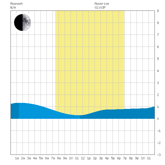 Pirates Cove tide chart for Saturday, October 21, 2023
