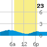 Pirates Cove tide chart for Monday, October 23, 2023