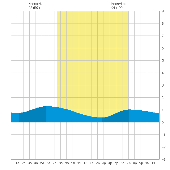 Pirates Cove tide chart for Tuesday, October 24, 2023