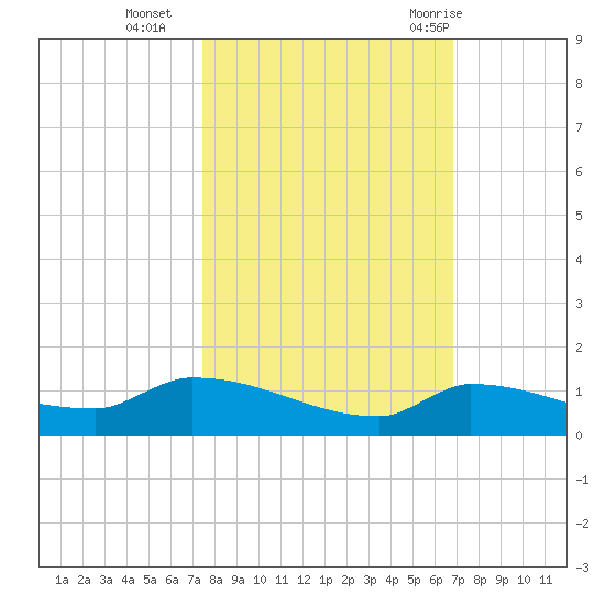 Pirates Cove tide chart for Wednesday, October 25, 2023
