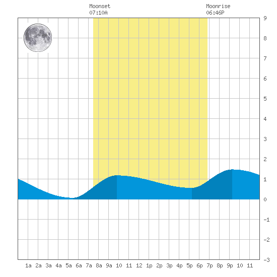 Pirates Cove tide chart for Saturday, October 28, 2023