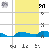 Pirates Cove tide chart for Saturday, October 28, 2023
