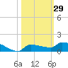 Pirates Cove tide chart for Sunday, October 29, 2023