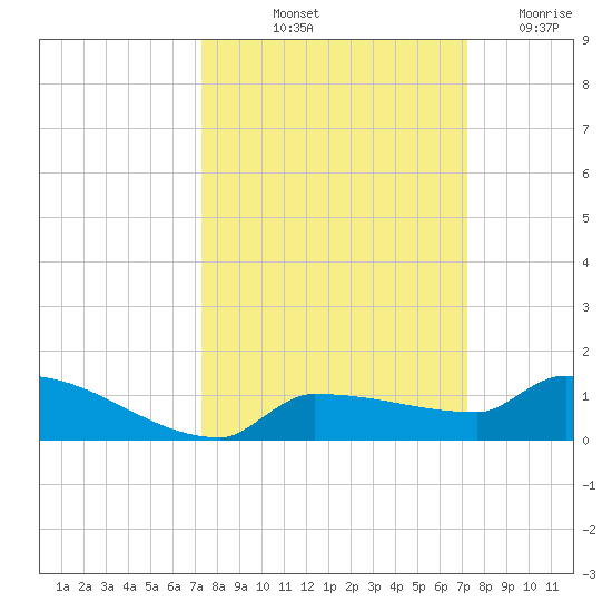 Pirates Cove tide chart for Monday, October 2, 2023