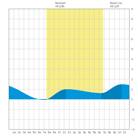 Pirates Cove tide chart for Monday, October 30, 2023