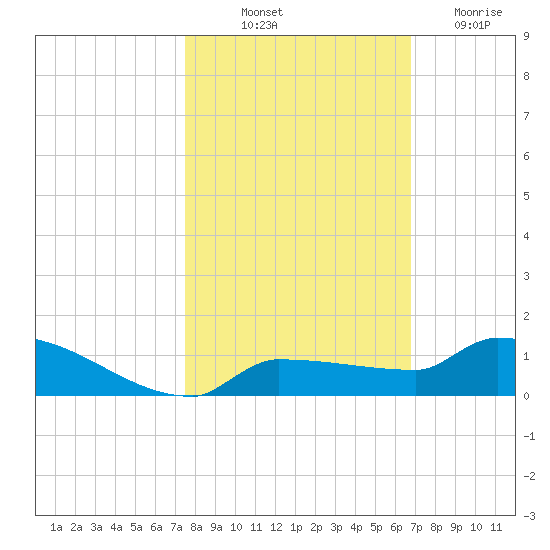Pirates Cove tide chart for Tuesday, October 31, 2023