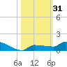 Pirates Cove tide chart for Tuesday, October 31, 2023