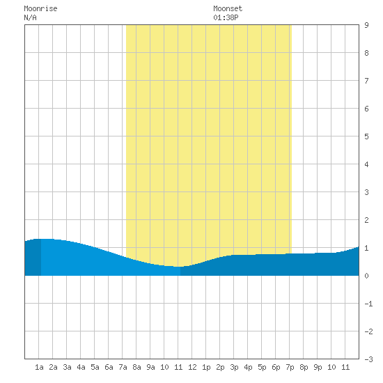 Pirates Cove tide chart for Thursday, October 5, 2023