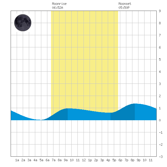 Pirates Cove tide chart for Monday, November 13, 2023