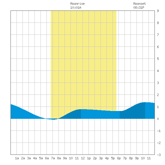 Pirates Cove tide chart for Thursday, November 16, 2023