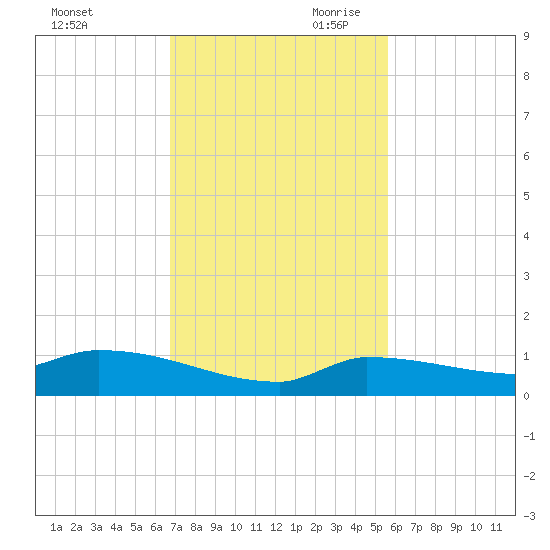 Pirates Cove tide chart for Tuesday, November 21, 2023