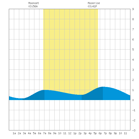 Pirates Cove tide chart for Friday, November 24, 2023