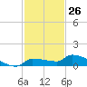 Pirates Cove tide chart for Sunday, November 26, 2023