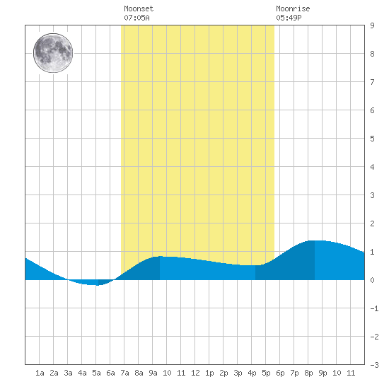 Pirates Cove tide chart for Monday, November 27, 2023