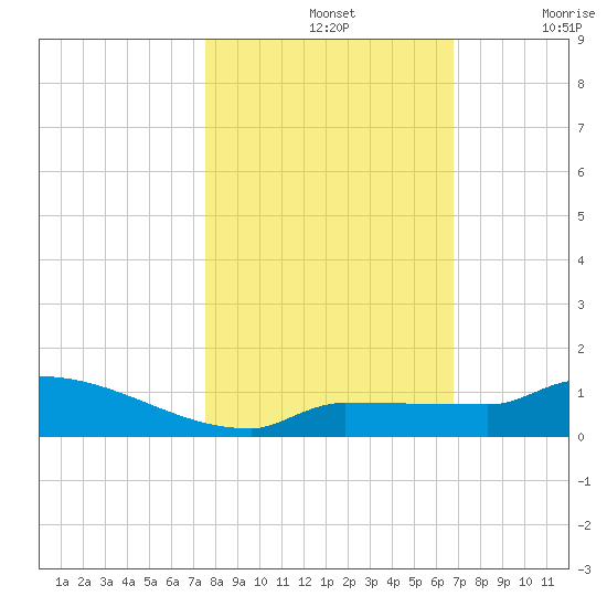 Pirates Cove tide chart for Thursday, November 2, 2023