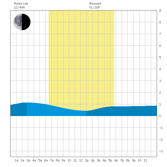 Pirates Cove tide chart for Sunday, November 5, 2023