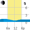 Pirates Cove tide chart for Sunday, November 5, 2023