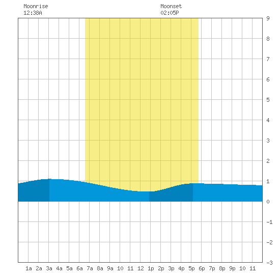 Pirates Cove tide chart for Monday, November 6, 2023