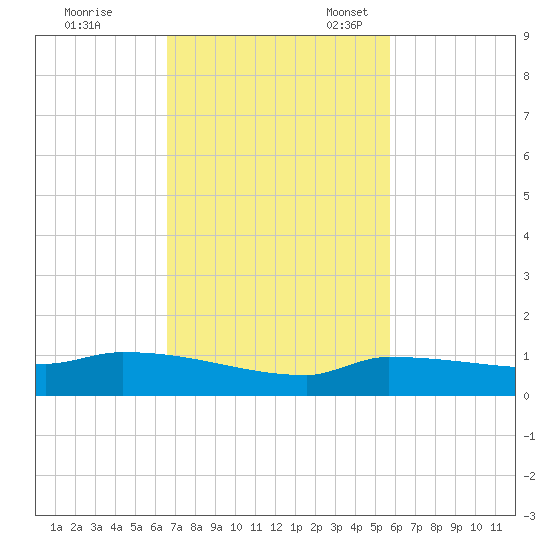 Pirates Cove tide chart for Tuesday, November 7, 2023