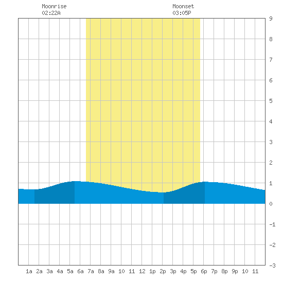 Pirates Cove tide chart for Wednesday, November 8, 2023