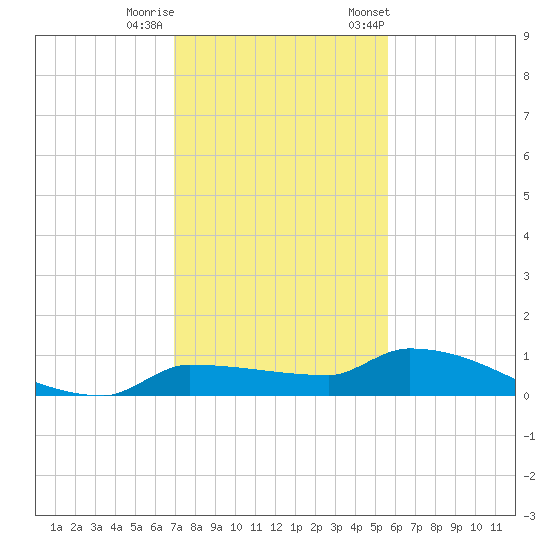 Pirates Cove tide chart for Sunday, December 10, 2023