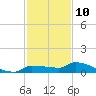Pirates Cove tide chart for Sunday, December 10, 2023