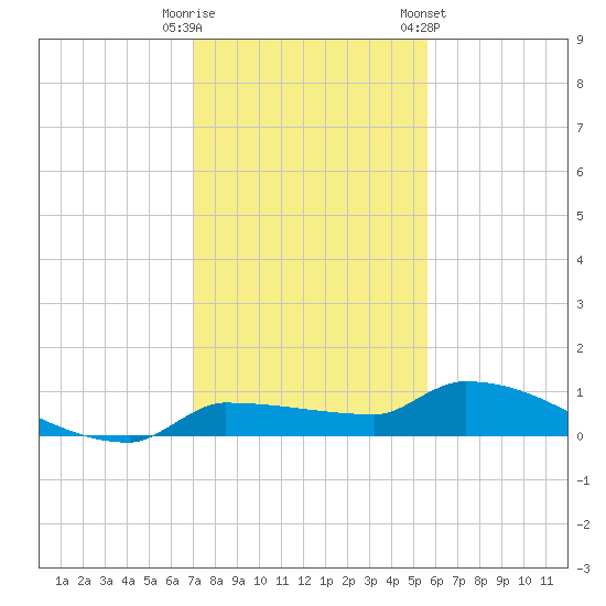 Pirates Cove tide chart for Monday, December 11, 2023
