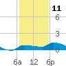 Pirates Cove tide chart for Monday, December 11, 2023
